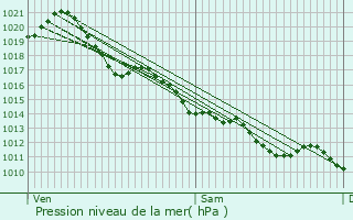 Graphe de la pression atmosphrique prvue pour Nanteuil