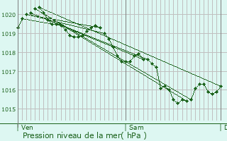 Graphe de la pression atmosphrique prvue pour Vandr