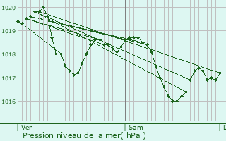 Graphe de la pression atmosphrique prvue pour Gigny-sur-Sane
