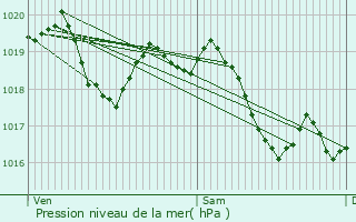 Graphe de la pression atmosphrique prvue pour Jailly