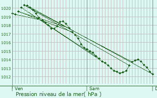 Graphe de la pression atmosphrique prvue pour Douai