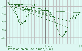 Graphe de la pression atmosphrique prvue pour Jarrie