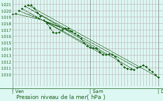 Graphe de la pression atmosphrique prvue pour Journet