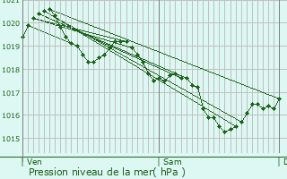 Graphe de la pression atmosphrique prvue pour Sainte-Lheurine