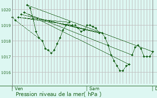 Graphe de la pression atmosphrique prvue pour Saint-Huruge