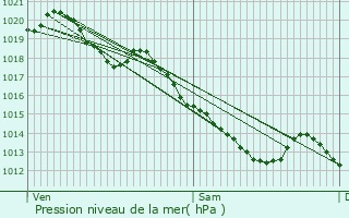 Graphe de la pression atmosphrique prvue pour Roeulx