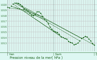 Graphe de la pression atmosphrique prvue pour Tilloy-ls-Hermaville