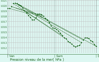 Graphe de la pression atmosphrique prvue pour Pont-sur-Sambre