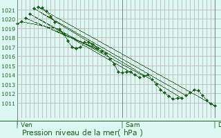 Graphe de la pression atmosphrique prvue pour Le Busseau