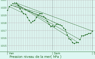 Graphe de la pression atmosphrique prvue pour Saint-Pierre-du-Palais