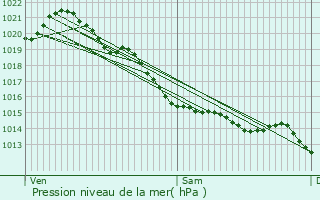 Graphe de la pression atmosphrique prvue pour Dieppe