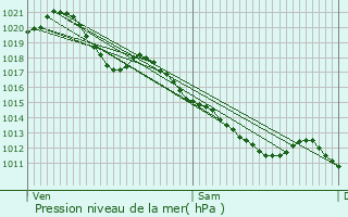 Graphe de la pression atmosphrique prvue pour Aubigny-sur-Nre