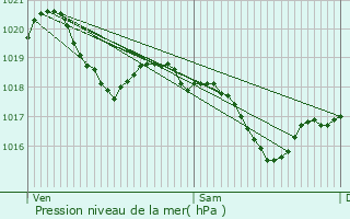 Graphe de la pression atmosphrique prvue pour Tauriac