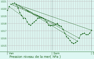 Graphe de la pression atmosphrique prvue pour Launaguet