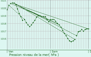 Graphe de la pression atmosphrique prvue pour Frausseilles