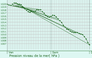 Graphe de la pression atmosphrique prvue pour Chteauneuf-Miravail