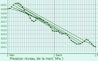 Graphe de la pression atmosphrique prvue pour Scill