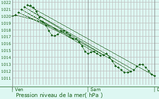 Graphe de la pression atmosphrique prvue pour Chavagnes-les-Redoux