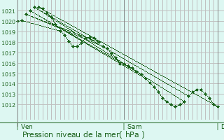 Graphe de la pression atmosphrique prvue pour Nandy