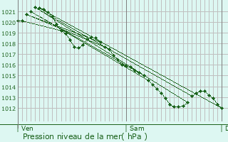 Graphe de la pression atmosphrique prvue pour Morangis