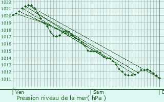 Graphe de la pression atmosphrique prvue pour Bournand