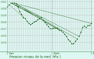 Graphe de la pression atmosphrique prvue pour Morms