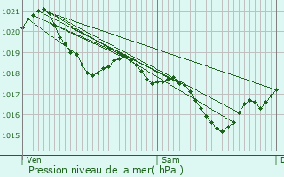 Graphe de la pression atmosphrique prvue pour Mauroux