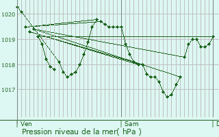 Graphe de la pression atmosphrique prvue pour Ravilloles