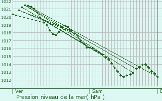 Graphe de la pression atmosphrique prvue pour Le Mesnil-le-Roi