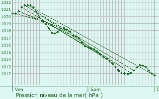 Graphe de la pression atmosphrique prvue pour Pray