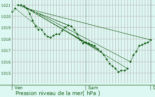 Graphe de la pression atmosphrique prvue pour Mont-de-Marrast