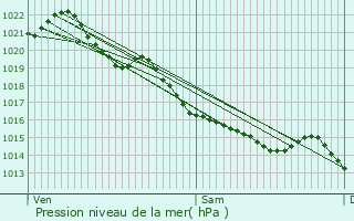 Graphe de la pression atmosphrique prvue pour Bayeux