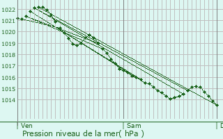 Graphe de la pression atmosphrique prvue pour La Bazoque