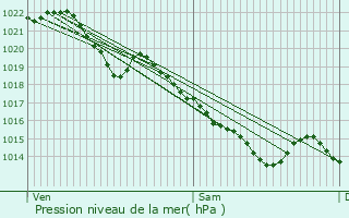 Graphe de la pression atmosphrique prvue pour Cond-sur-Noireau