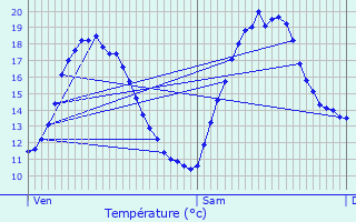 Graphique des tempratures prvues pour Sallaumines