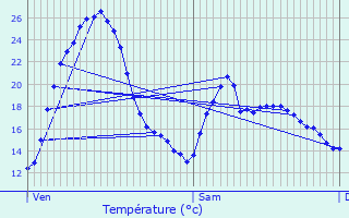 Graphique des tempratures prvues pour Jancigny