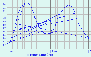 Graphique des tempratures prvues pour Sainte-Blandine