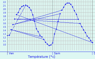 Graphique des tempratures prvues pour Norroy-le-Veneur