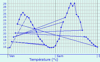 Graphique des tempratures prvues pour Die