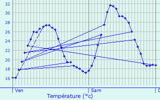 Graphique des tempratures prvues pour Saint-Paul-Trois-Chteaux