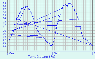 Graphique des tempratures prvues pour Sommires