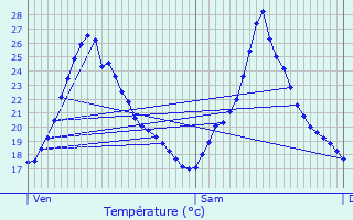 Graphique des tempratures prvues pour Mions