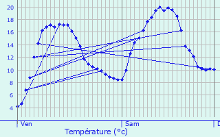 Graphique des tempratures prvues pour Doissat