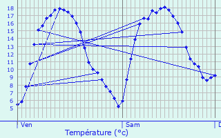 Graphique des tempratures prvues pour Troarn