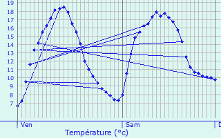 Graphique des tempratures prvues pour La Caine