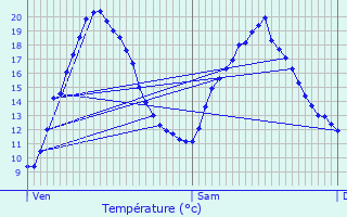 Graphique des tempratures prvues pour Haimps