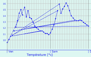 Graphique des tempratures prvues pour Chaulgnes