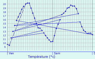 Graphique des tempratures prvues pour Expiremont