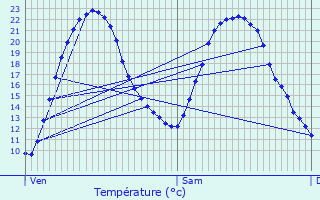 Graphique des tempratures prvues pour Saurais