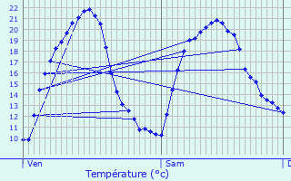 Graphique des tempratures prvues pour Buanes